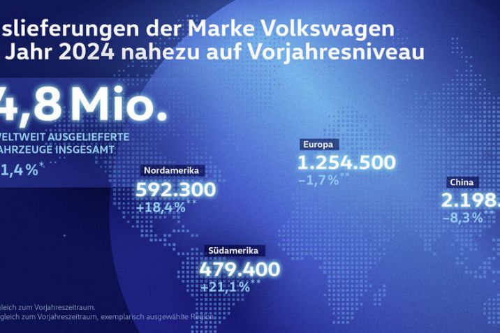 A kedvezőtlen piaci helyzet ellenére a Volkswagen körülbelül 4,8 millió járművet szállított le az ügyfeleknek világszerte tavaly (1,4 százalékkal kevesebbet, mint az előző évben).